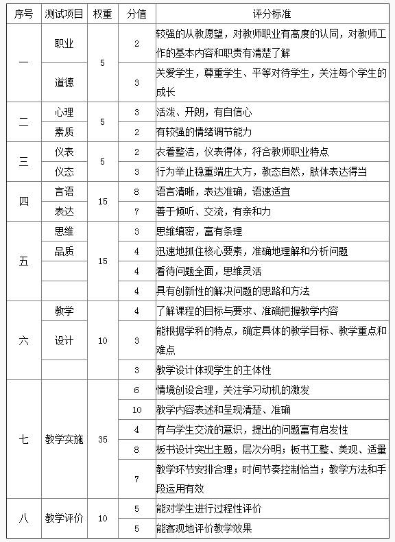 教师教资证面试评分标准